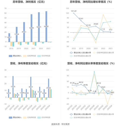 奇安信2023年凈利潤7175.04萬元，同比增長24.50%，工業(yè)互聯(lián)網(wǎng)數(shù)據(jù)服務(wù)成增長引擎